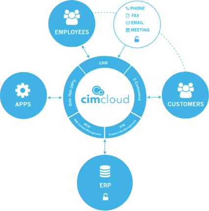 cim platform crm erp