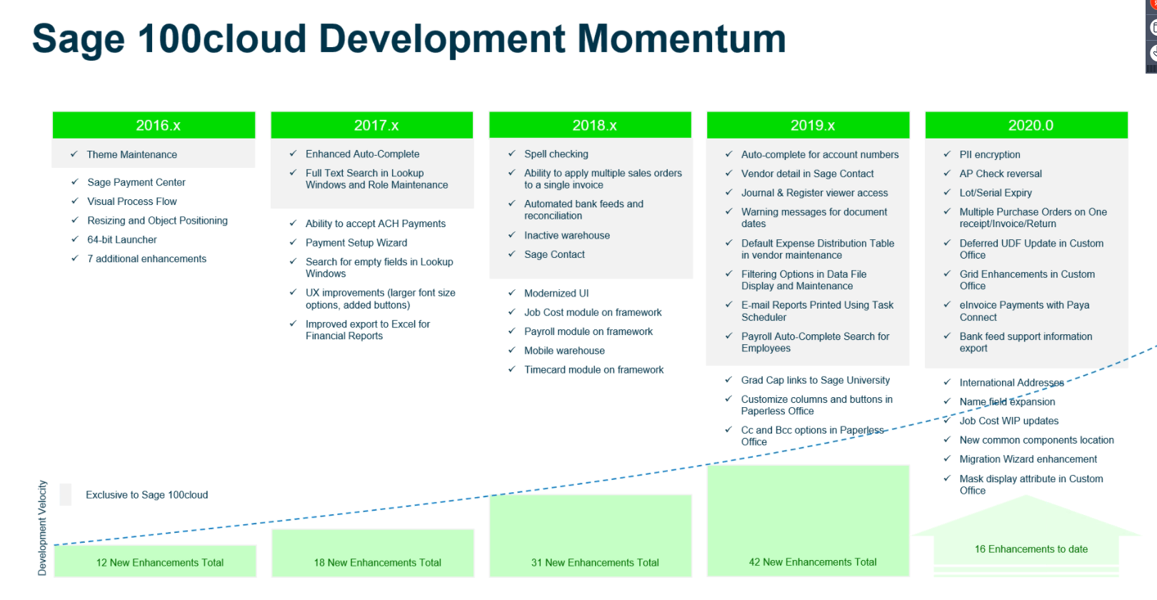 Sage 100 cloud 2020 roadmap development