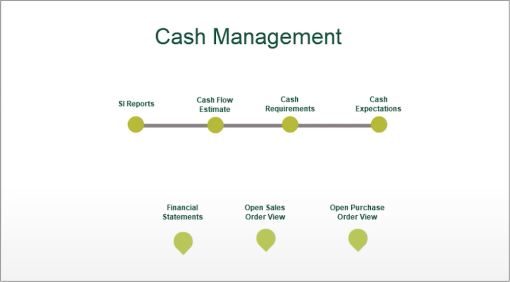 blog header image showing Visual Process Flows in Sage 100cloud, a cash management example from SWK Technologies