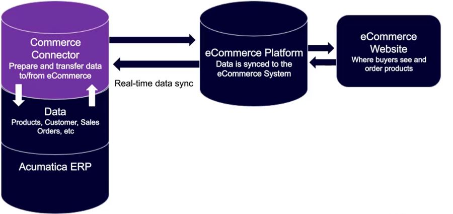 acumatica-commerce-connector-graphic