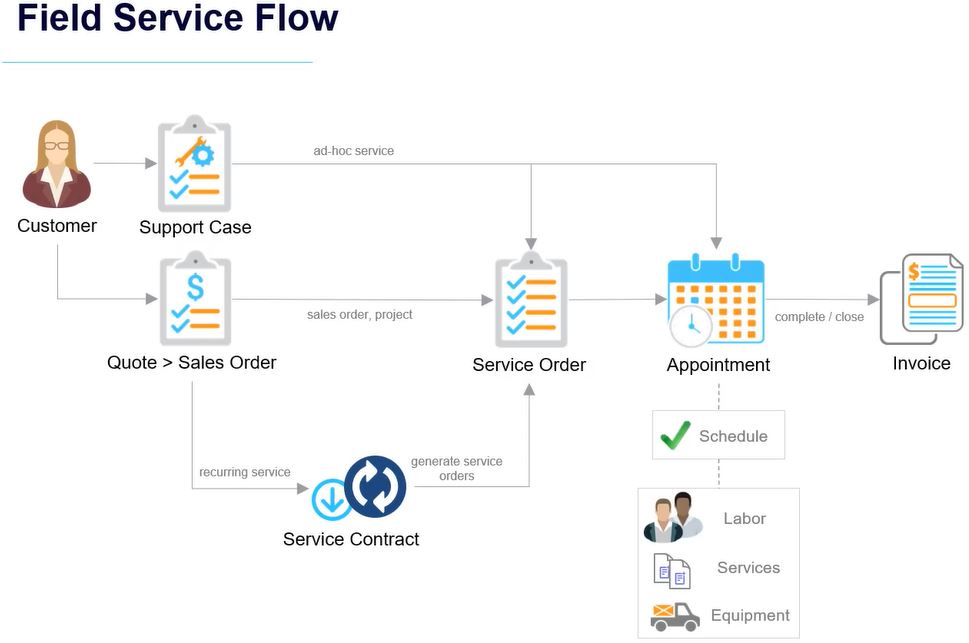 acumatica-field-service-workflow