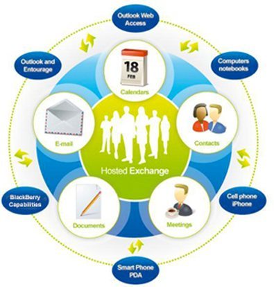 hosted-email-exchange-diagram