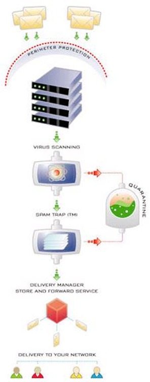spam-virus-filtering-scan-diagram