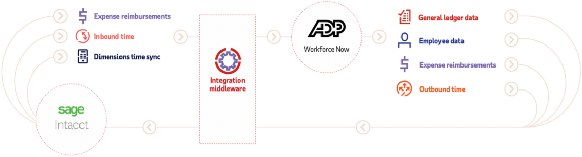 adp-workforce-now-sage-intacct-connector-integration-hr-payroll-accounting