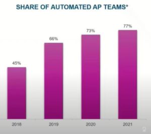 The Future of AP 7 Important Trends Automation