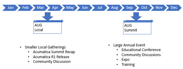 AUG Summit 2022 Event Cadence