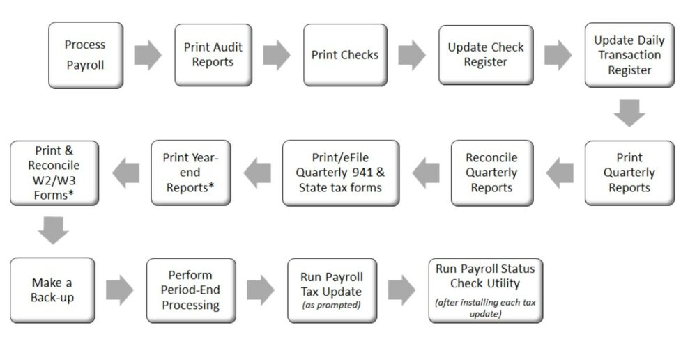 Sage 100 Payroll & AP 1099 Year End Checklist