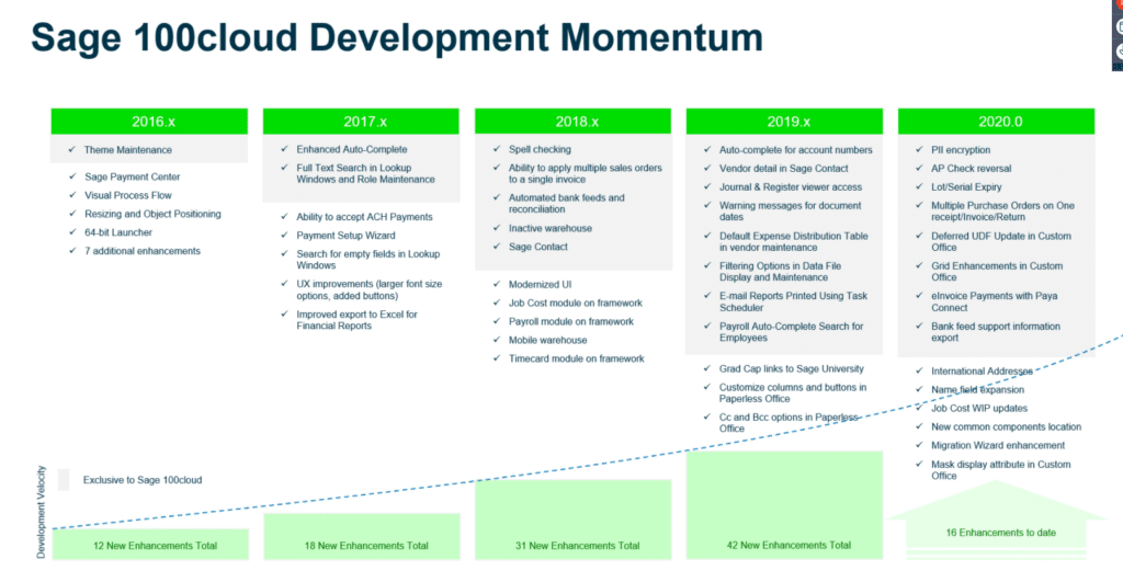 Sage 100 cloud development milestone.