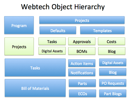 webtech-hierarchy