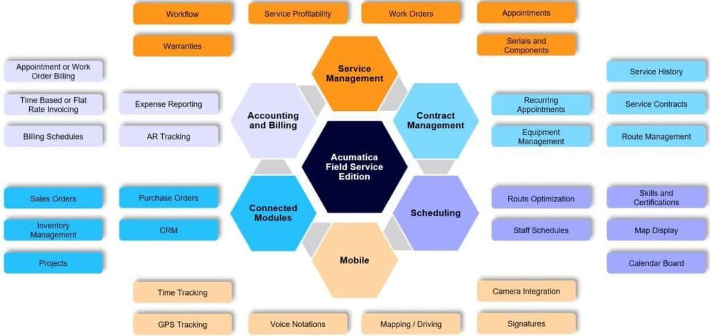 A diagram showing the different types of accounting software.