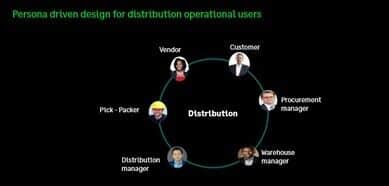 A diagram of a group of people in a circle with the words people driven by distribution operational leaders.
