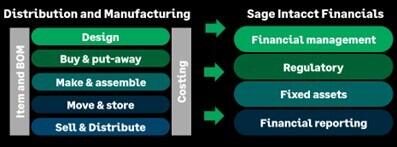 A diagram showing the process of distribution and manufacturing.