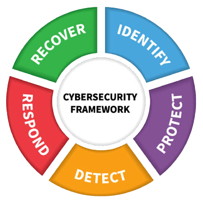 Cyber security framework.
