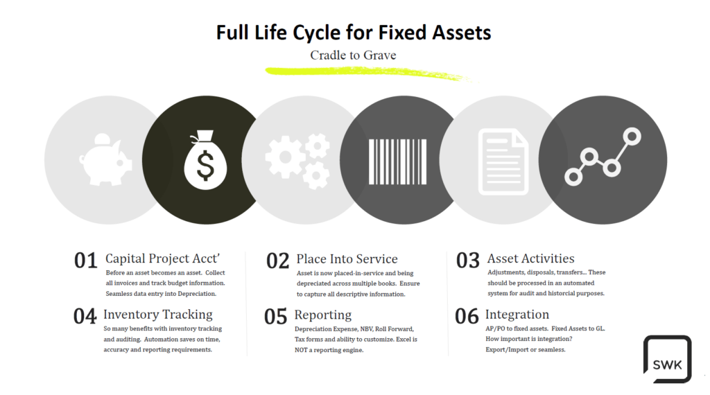 Full life cycle for cash assets.