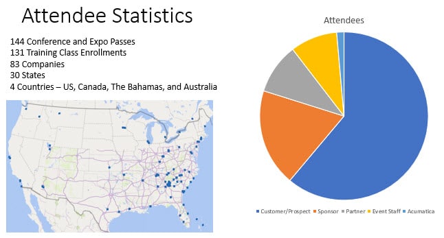 AUG Summit 2022 Attendance Stats