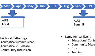 A diagram showing the phases of a project.