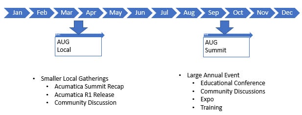 AUG Summit 2022 Event Cadence