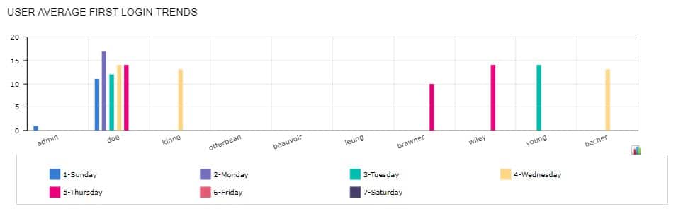 Acumatica User First Login Trend Widget