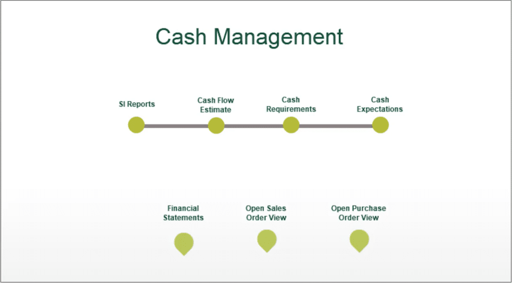 blog header image showing Visual Process Flows in Sage 100cloud, a cash management example from SWK Technologies