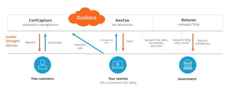 avalara-certcapture-avatax-returns-sales-tax-audit-automation