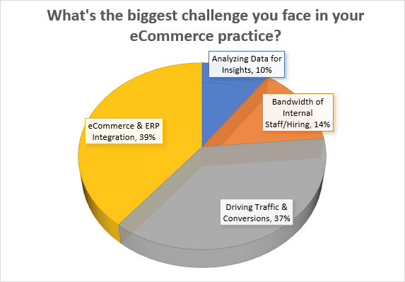 biggest challenge when navigating eCommerce poll results pie chart from past webinar
