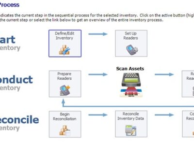 A diagram showing the steps of the inventory process.