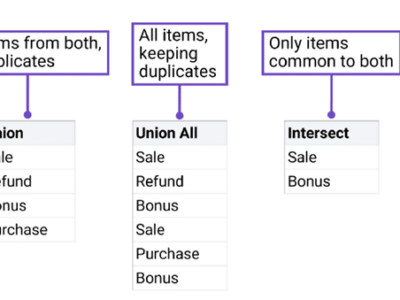 Diagram illustrating Sage Intacct union operations with two departments. Shows four operation types: Union (combines all items without duplicates), Union All (combines all items keeping duplicates), Intersect (shows only common items), and Minus (shows items unique to first department). Example uses transaction types like Sale, Refund, Purchase, and Bonus.