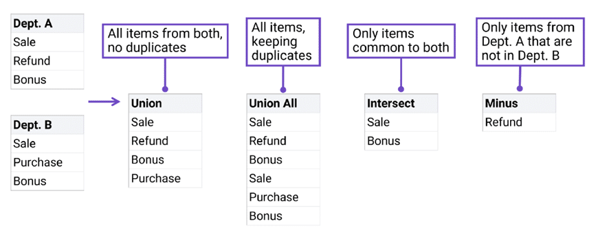 Diagram illustrating Sage Intacct union operations with two departments. Shows four operation types: Union (combines all items without duplicates), Union All (combines all items keeping duplicates), Intersect (shows only common items), and Minus (shows items unique to first department). Example uses transaction types like Sale, Refund, Purchase, and Bonus.