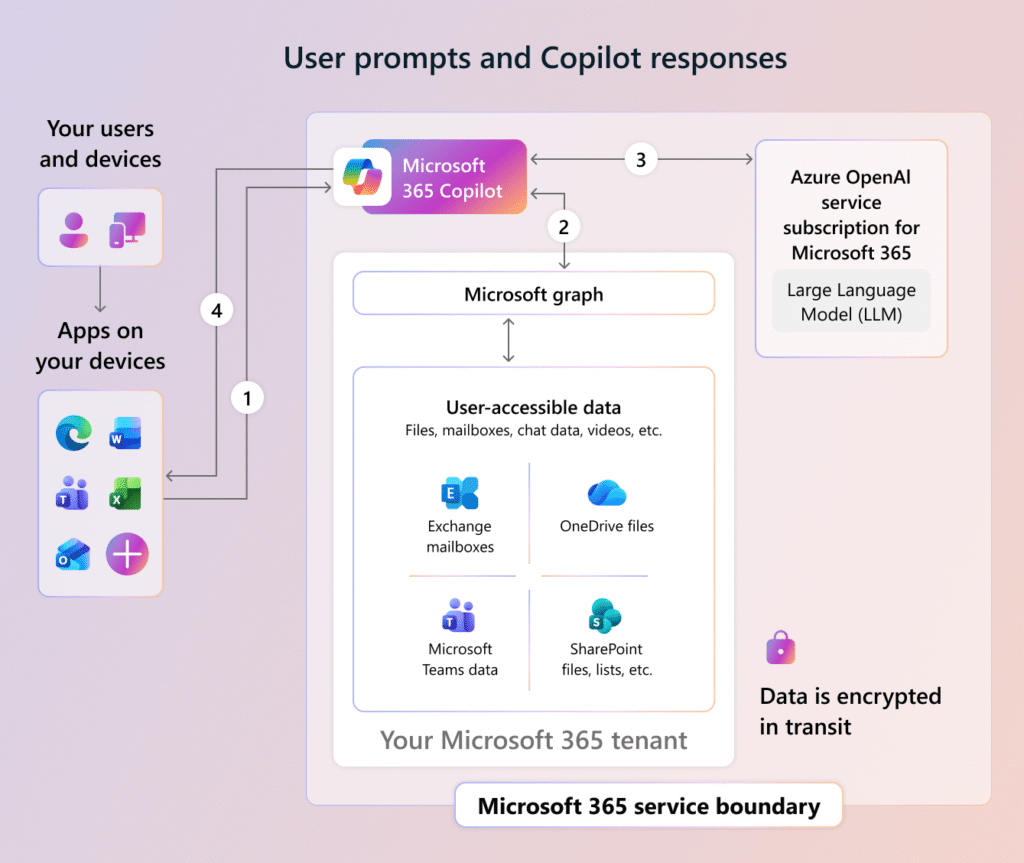 Diagram titled "User prompts and Copilot responses" showing a numbered flow between a user device, the Microsoft 365 Copilot service, Microsoft Graph connected to Exchange mailboxes, OneDrive files, Microsoft Teams data and SharePoint files within a Microsoft 365 tenant, and an Azure OpenAI service subscription containing a Large Language Model, all enclosed within a Microsoft 365 service boundary with a note that data is encrypted in transit.
