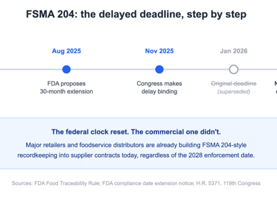 Horizontal timeline titled "FSMA 204: the delayed deadline, step by step" marking five points: November 2022 final rule published, August 2025 FDA proposes 30-month extension, November 2025 Congress makes delay binding, January 2026 original deadline crossed out and labeled superseded, and July 2028 in red as the new compliance and enforcement date, with a blue callout box below reading "The federal clock reset. The commercial one didn't."