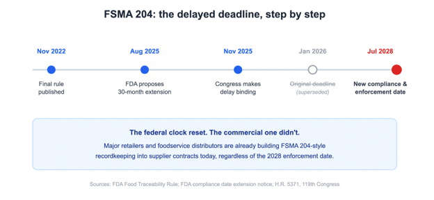 Horizontal timeline titled "FSMA 204: the delayed deadline, step by step" marking five points: November 2022 final rule published, August 2025 FDA proposes 30-month extension, November 2025 Congress makes delay binding, January 2026 original deadline crossed out and labeled superseded, and July 2028 in red as the new compliance and enforcement date, with a blue callout box below reading "The federal clock reset. The commercial one didn't."