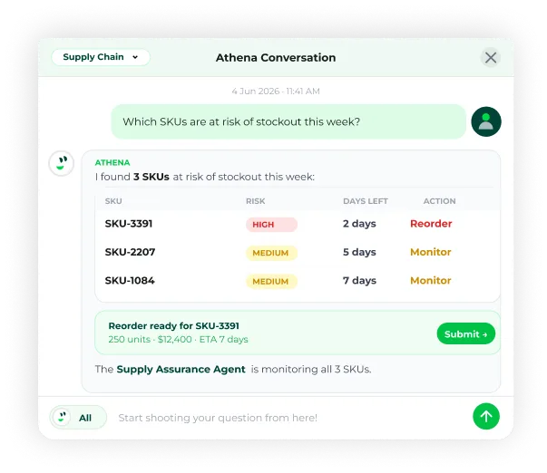 ConverSight Athena chat panel answering which SKUs are at risk of stockout, listing three SKUs with high or medium risk, days left and reorder or monitor actions.