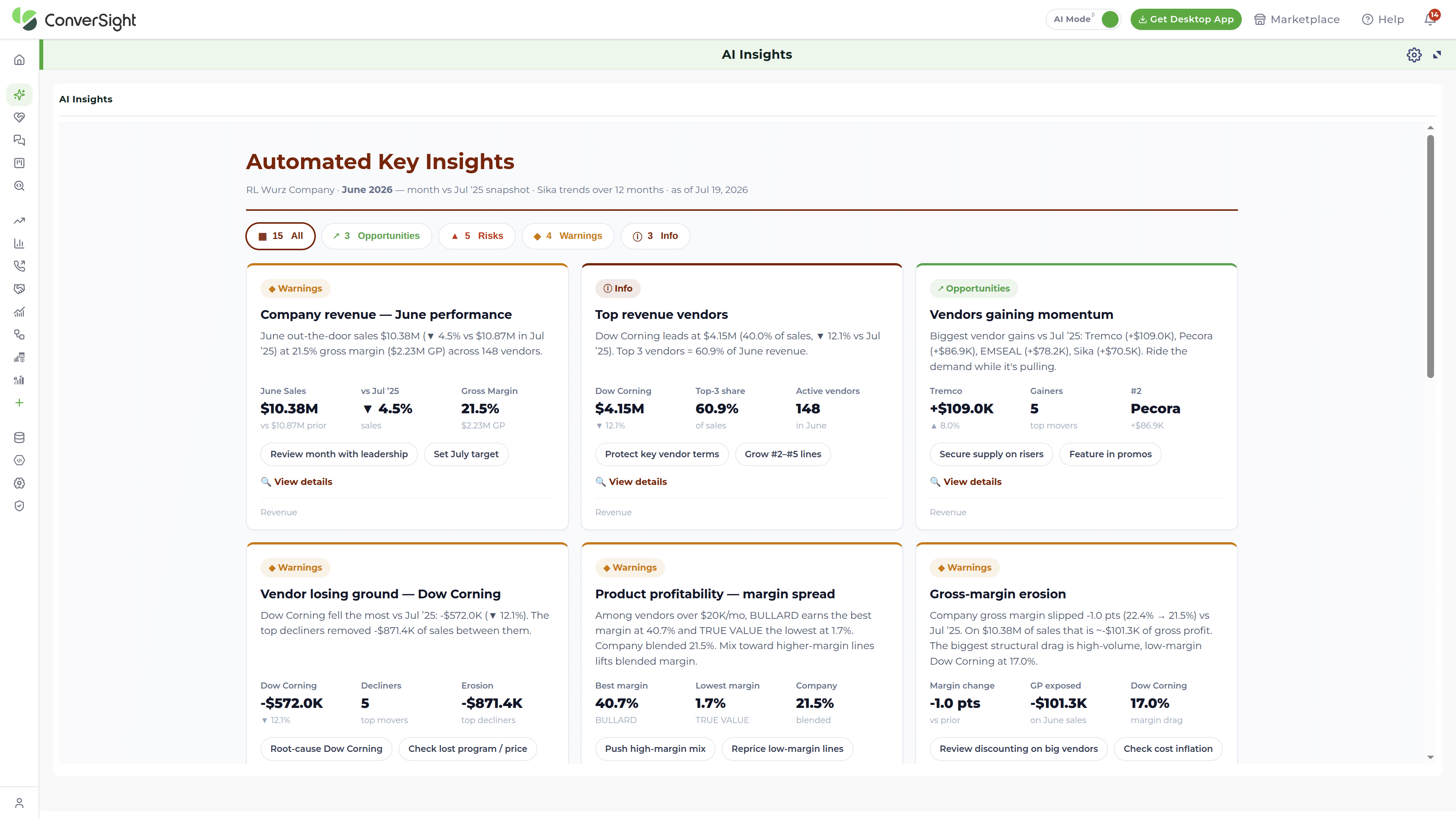 ConverSight Automated Key Insights screen with cards grouped as opportunities, risks, warnings and info, each showing a metric and a suggested action.
